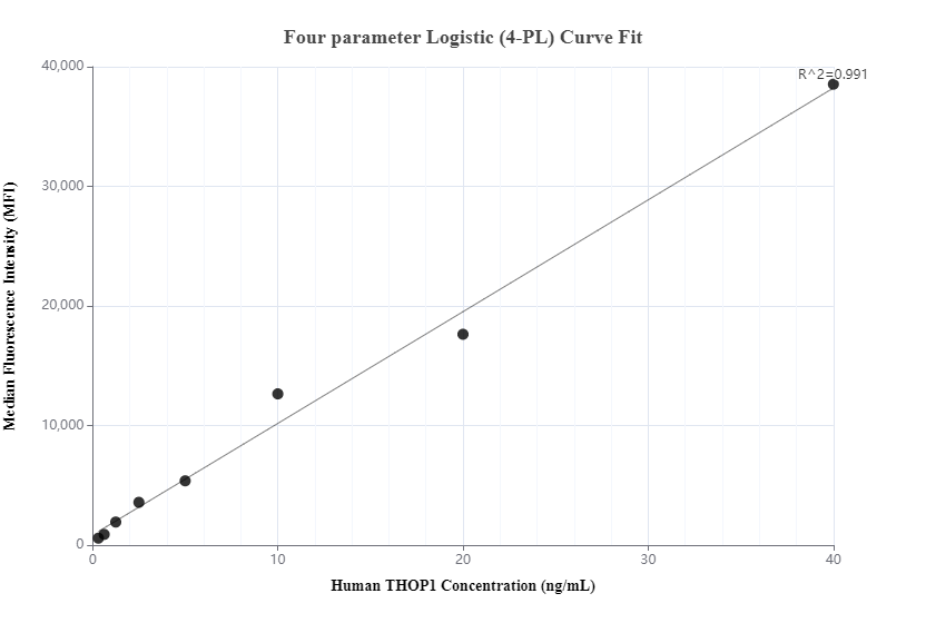 Cytometric bead array standard curve of MP01191-3